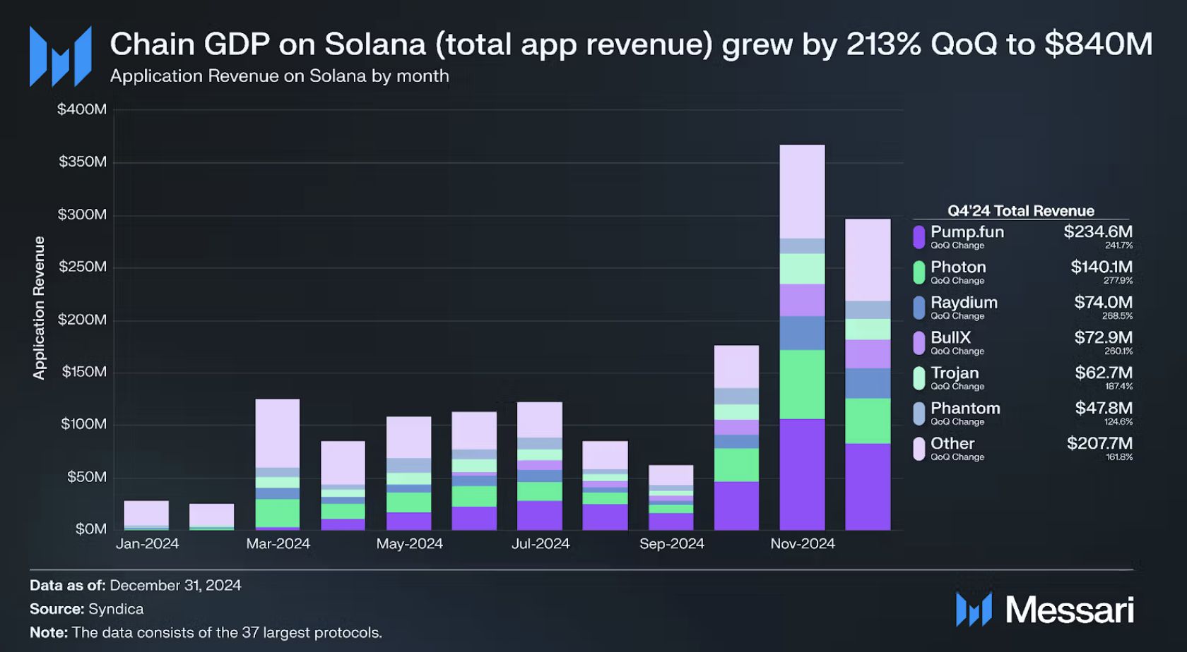 迷因幣大吸金！Solana Q4 DApp 收入爆增 213%，DEX 日交易額高達 33 億美元 image 1