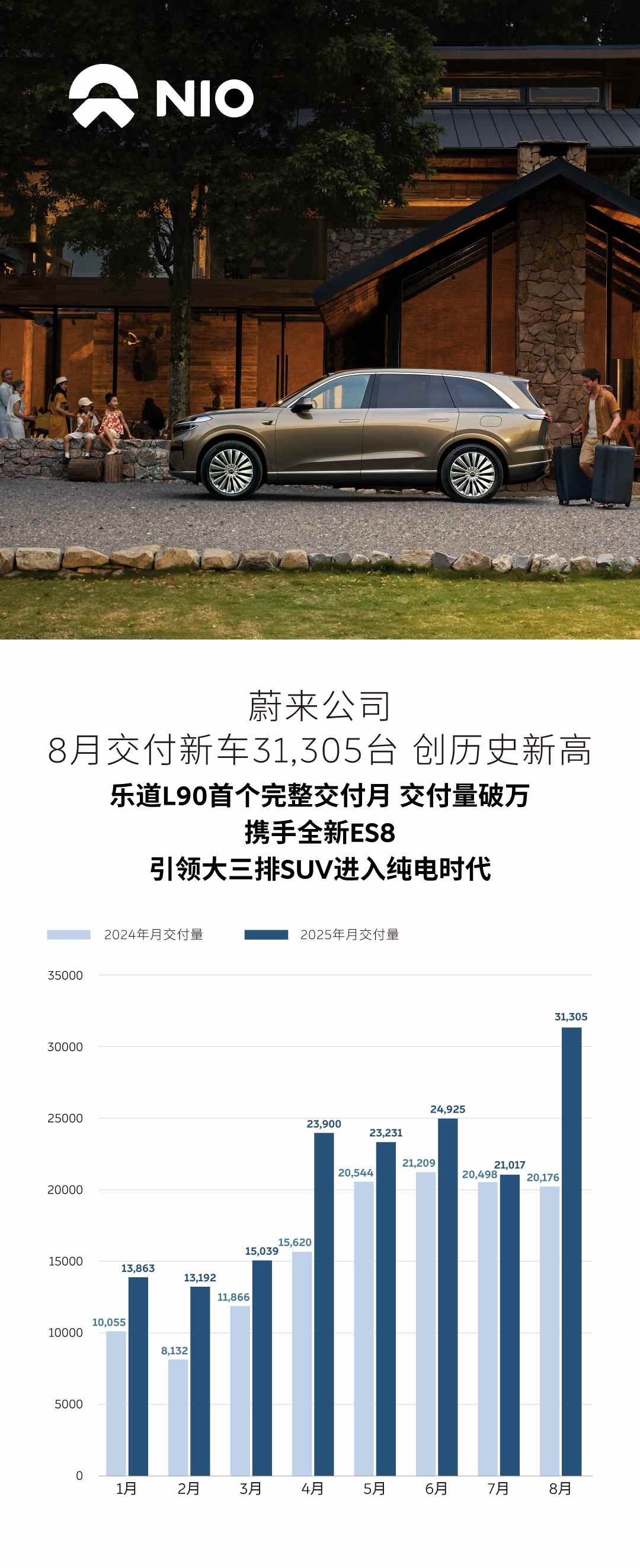 蔚来公司8月交付新车31305台创历史新高，乐道L90首个完整交付月交付量破万 image 0