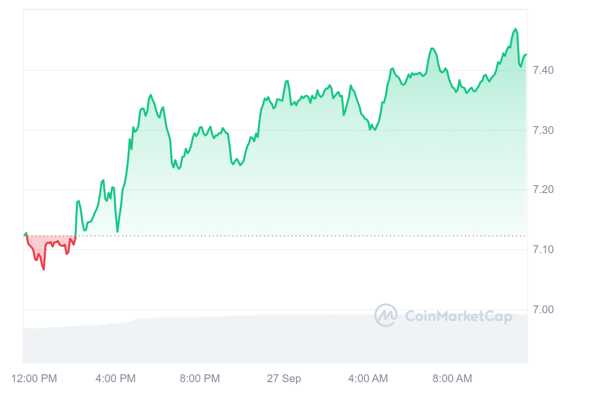 Best Crypto to Buy Now September 27 – Uniswap, Avalanche, FLOKI image 9