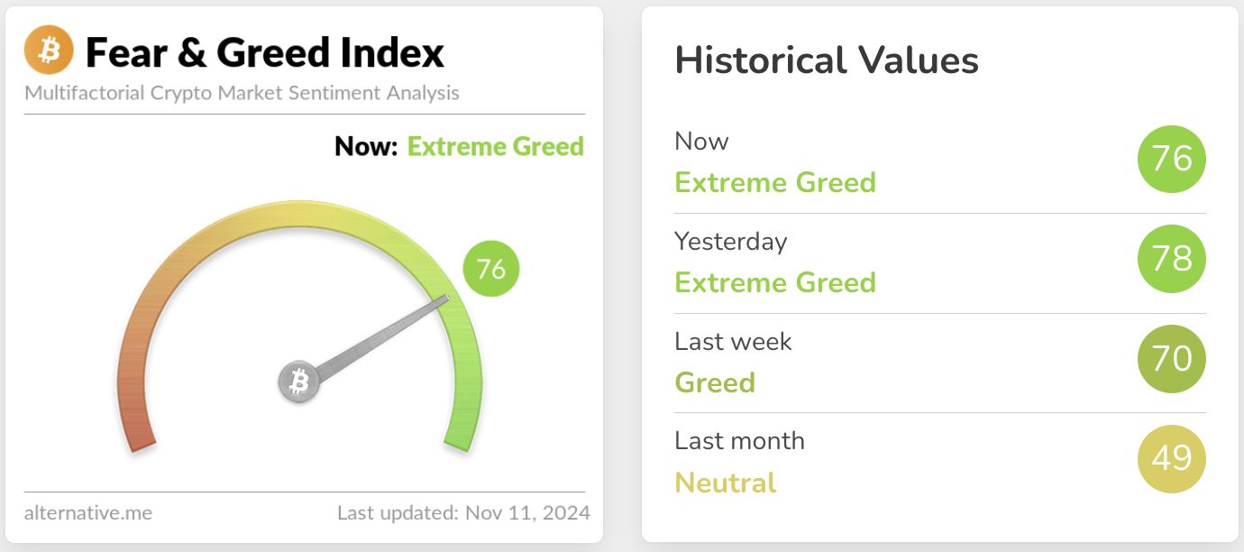 Thị trường crypto “tham lam cực độ” sau khi Bitcoin đạt ATH mới 81.480 USD image 0