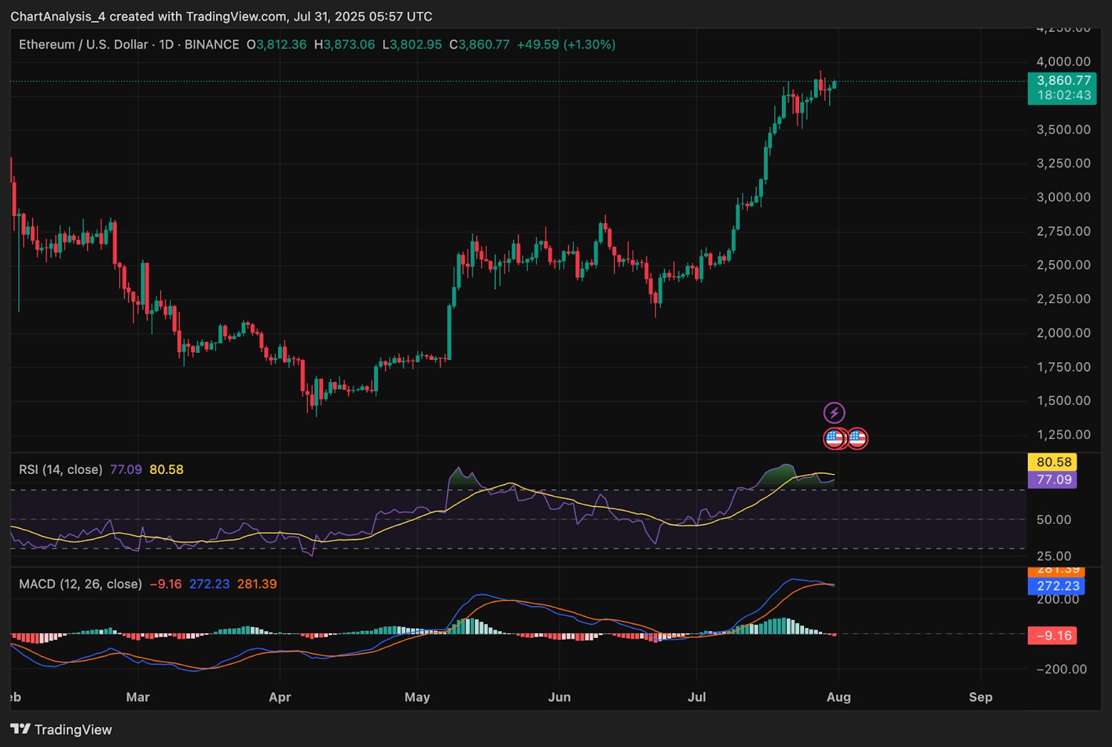 Ethereum (ETH) Preisvorhersage 2024-2030: Wird der ETH-Preis bald 10.000 $ erreichen? image 7