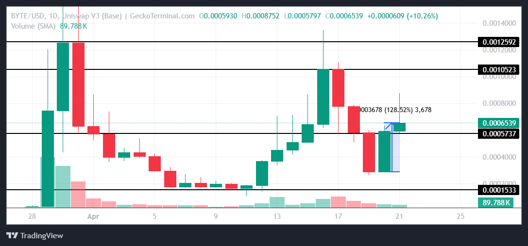 Is Base Season Upon Us? | Meme Coins To Watch Today image 1