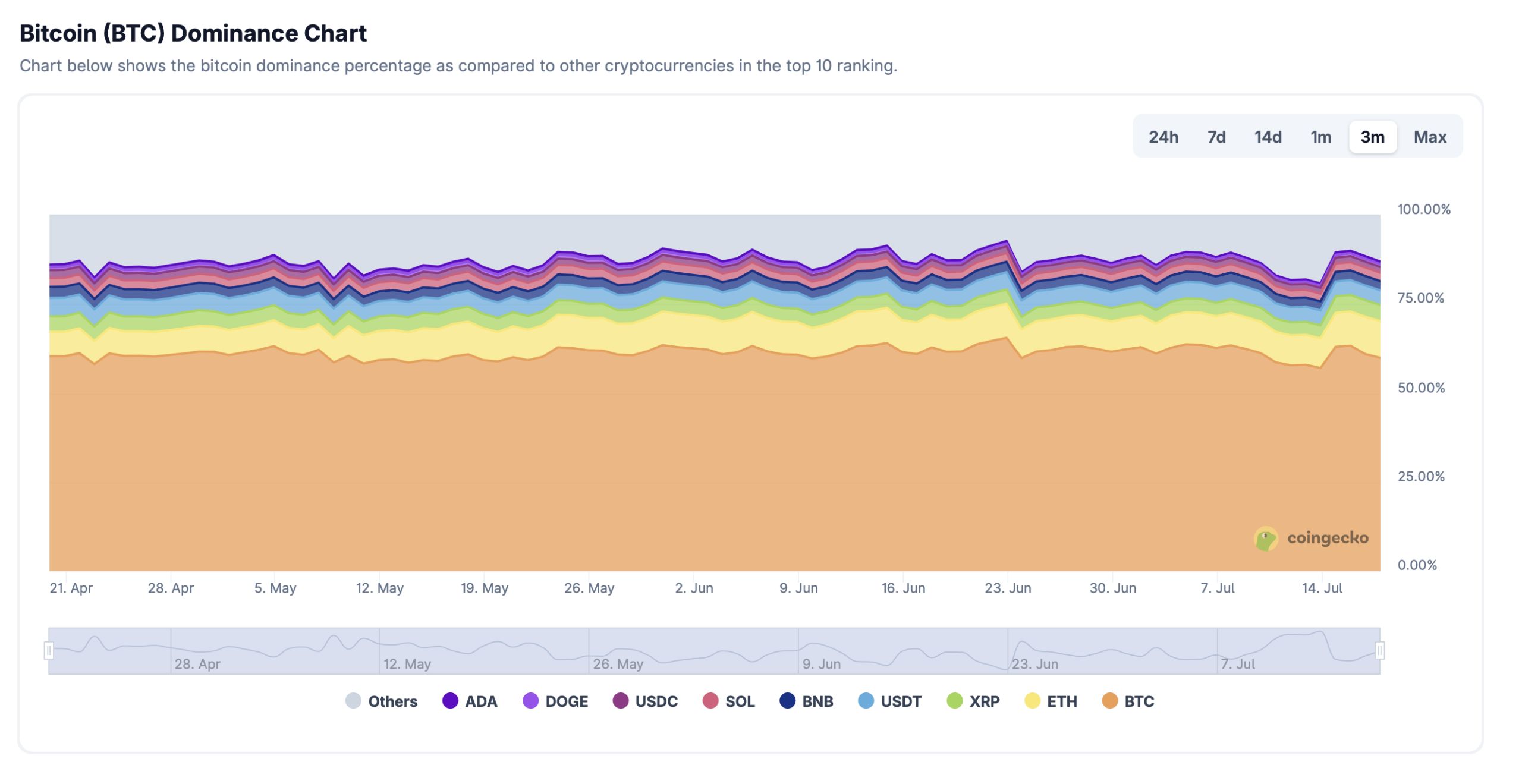 Valor de mercado de las criptomonedas supera los 4 billones de dólares por primera vez image 1