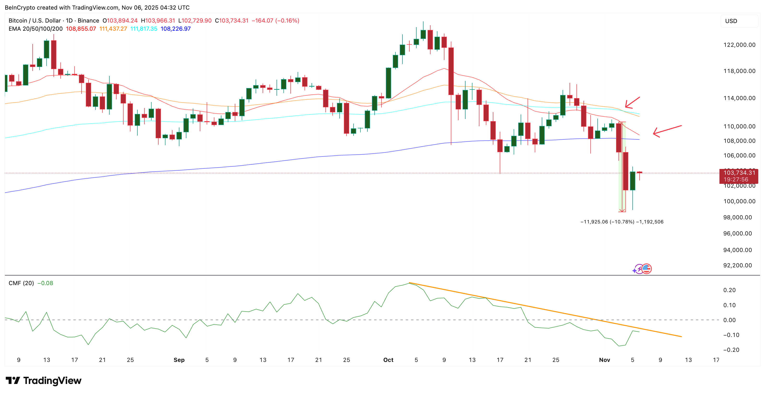 Bitcoin evita una caída, por ahora — pero aún no está seguro hasta que el precio suba un 12% image 0