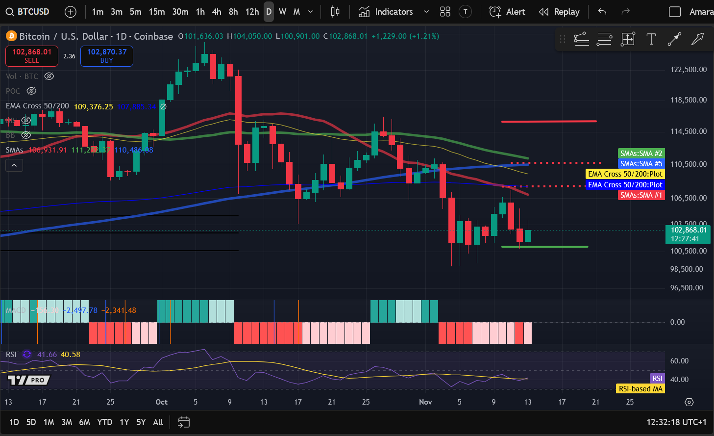 加密貨幣價格分析11-13：BITCOIN：BTC、ETHEREUM：ETH、SOLANA：SOL、DOGECOIN：DOGE、FILECOIN：FIL image 0