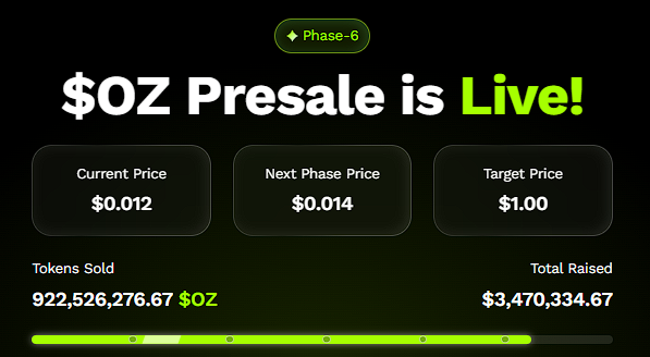 Bitcoin Bulls Eye $150K, Yet Ozak AI Presale Investors Expect Bigger ROI image 1
