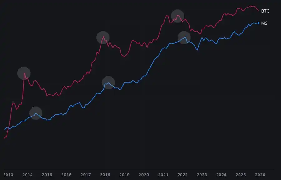 Willy Woo: Chu kỳ có thể đã đạt đỉnh; sự tăng trưởng của M2 có thể không nhất thiết đẩy giá Bitcoin lên.