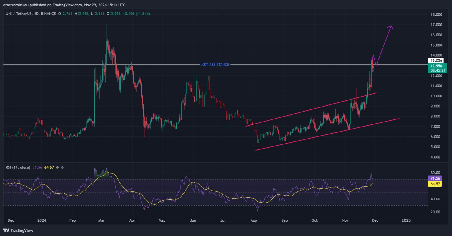 Tin vắn Crypto 30/11: Mức độ thống trị của Bitcoin gợi ý về mùa altcoin cùng tin tức ETF, ETH, DOGE, UNI, TAO, TON, BLITZ image 7