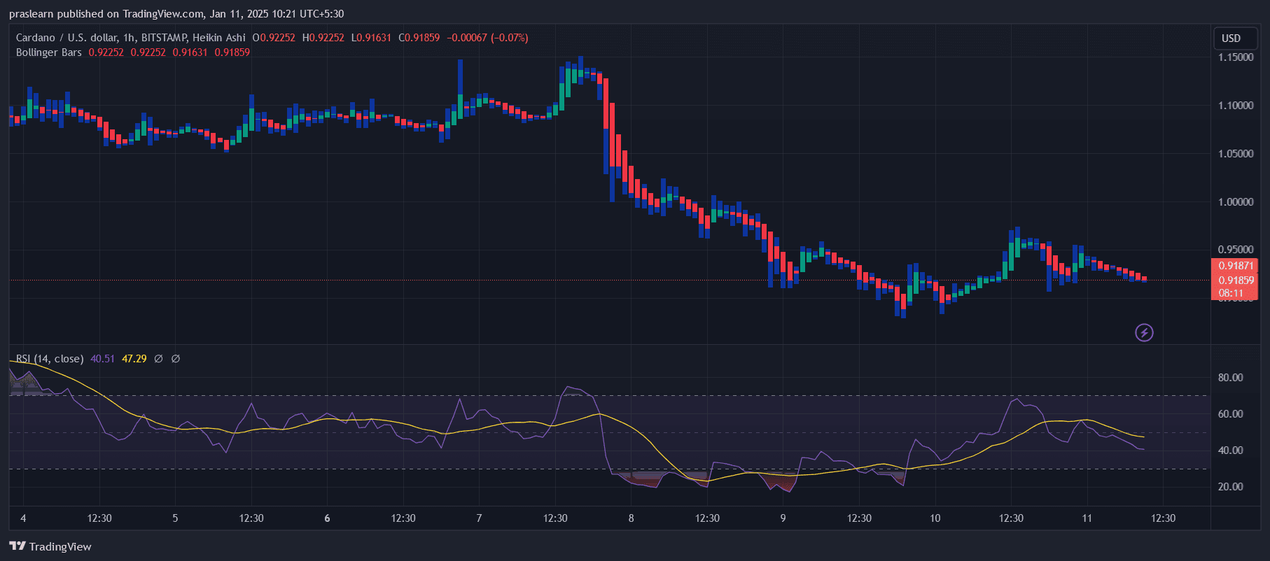 Cours ADA : Cardano va-t-il s’effondrer à 0 en janvier 2025 ? image 0