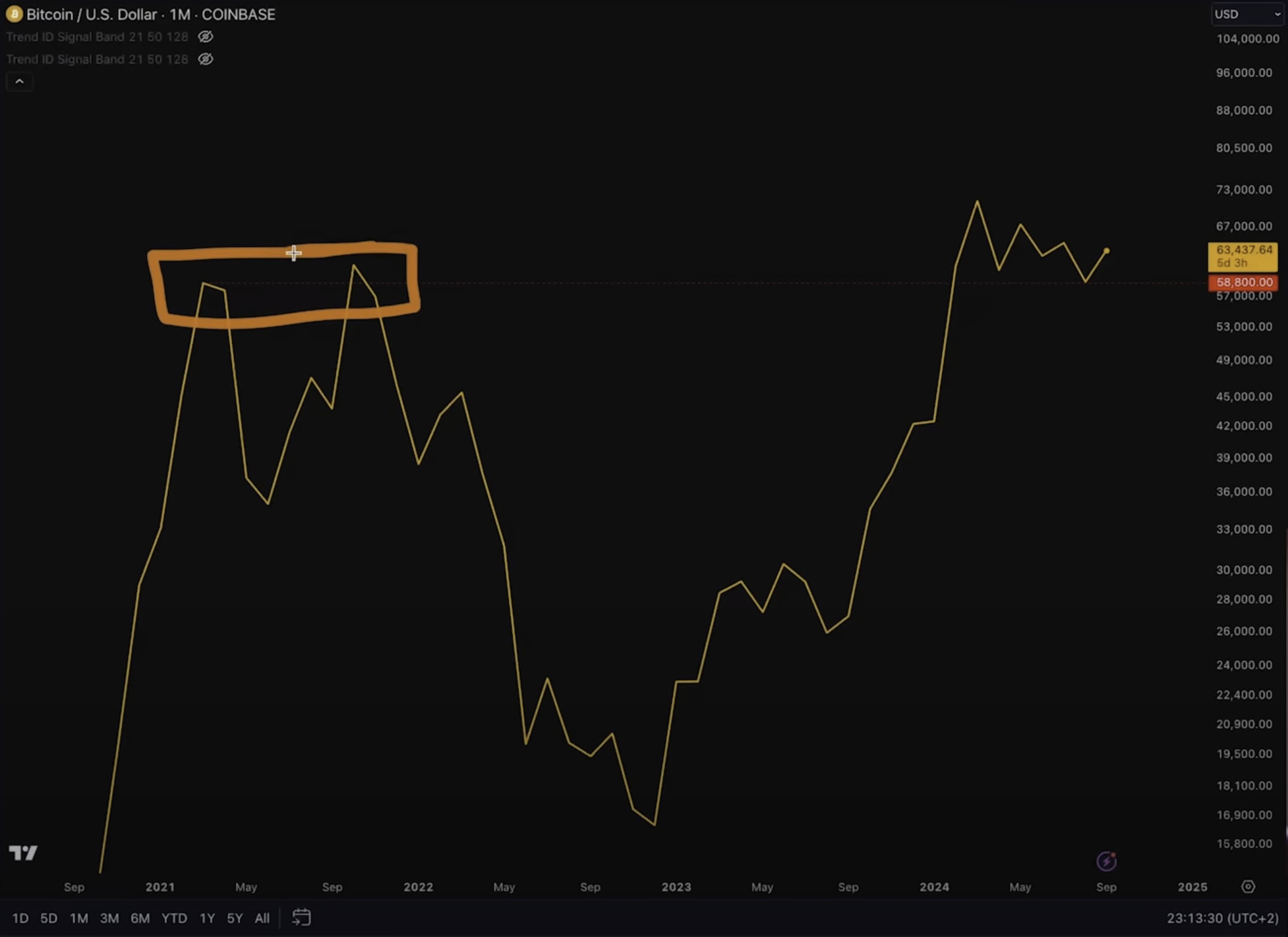 Bitcoin Likely To Hit New All-Time High Before the End of the Year, Says Kevin Svenson – But There’s a Catch image 1