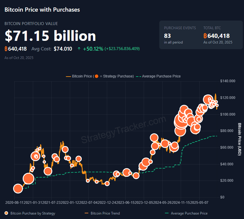 Strategy compró Bitcoin esta semana por valor de $18 millones