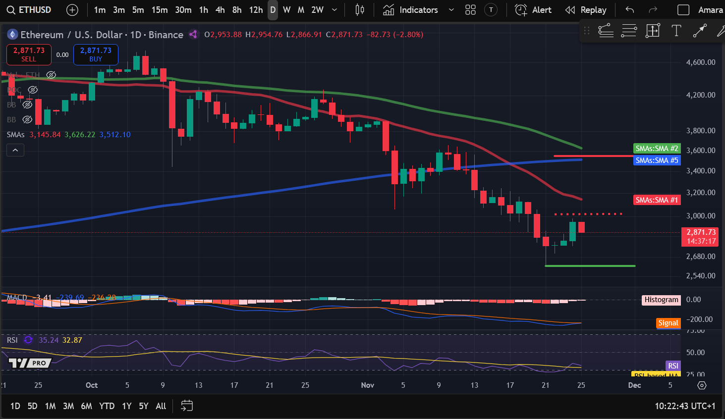 Analyse des prix des crypto-monnaies 11-25 : BITCOIN : BTC, ETHEREUM : ETH, SOLANA : SOL, RIPPLE : XRP, CELESTIA : TIA image 1
