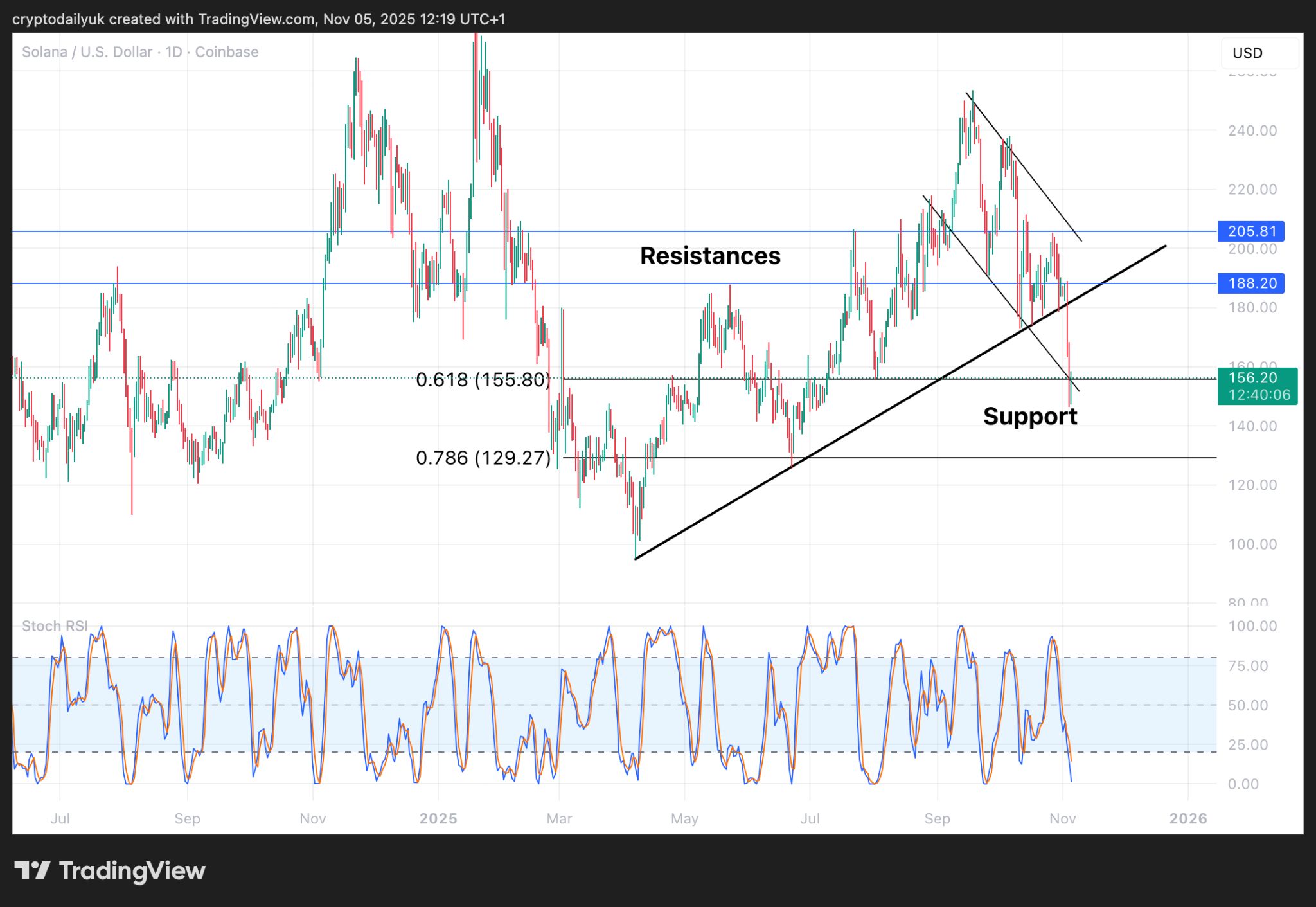 Altcoin Melonjak Setelah Penurunan Drastis: Reli Lega atau Pemulihan Nyata? Analisis Pasar image 2