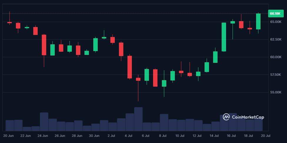 Le Bitcoin peine à franchir les 65 000 $, que va-t-il se passer ce week-end ? image 5