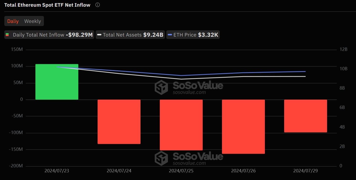 Как распродажи ETF на Ethereum повлияют на стоимость ETH image 1