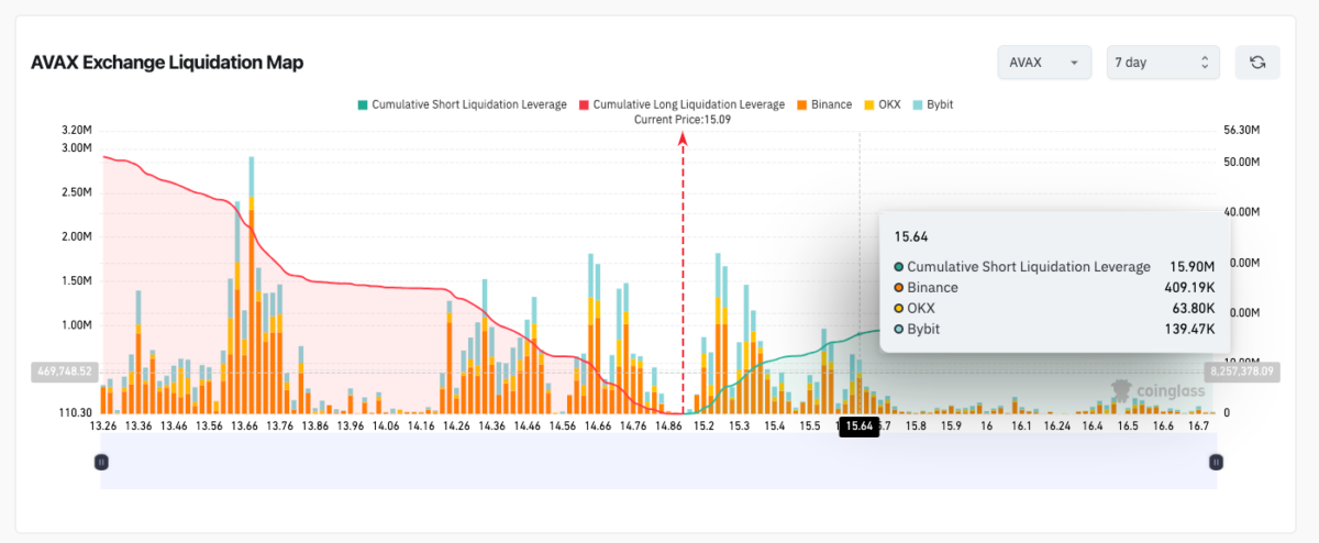 Avalanche (AVAX) $15 dan oshib ketdi, Securitize esa Yevropa tomonidan tartibga solingan savdo platformasini ishga tushirdi