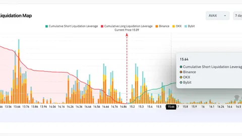 Avalanche (AVAX) поднимается выше $15 после запуска Securitize регулируемой в ЕС торговой платформы