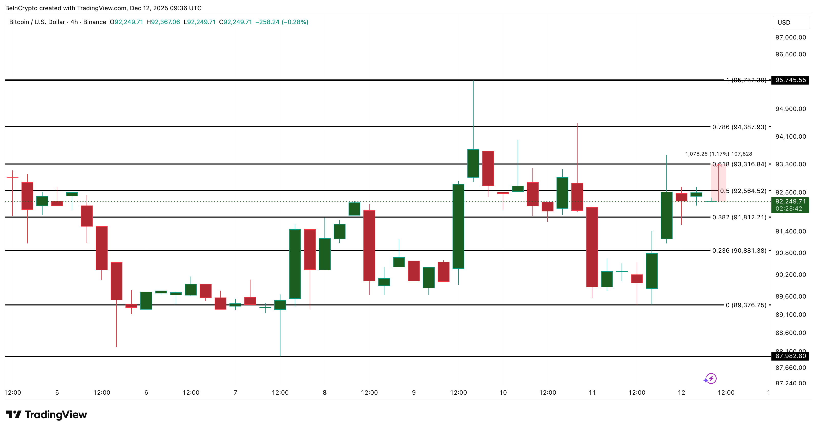Биткоин укрепляет краткосрочные позиции: ключевая отметка — $95 000 image 2