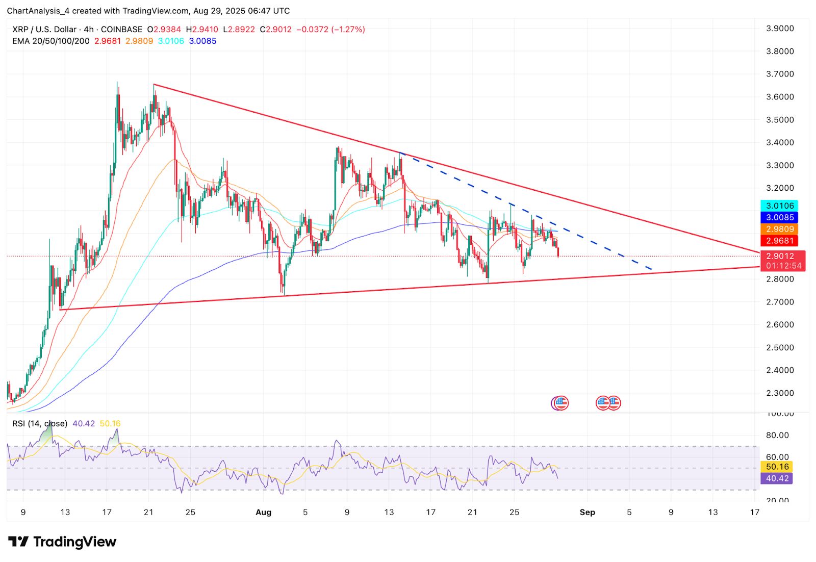 Prediksi Harga XRP: Bisakah Bulls Mempertahankan $2,90 karena Arus Keluar Menekan Pasar? image 1