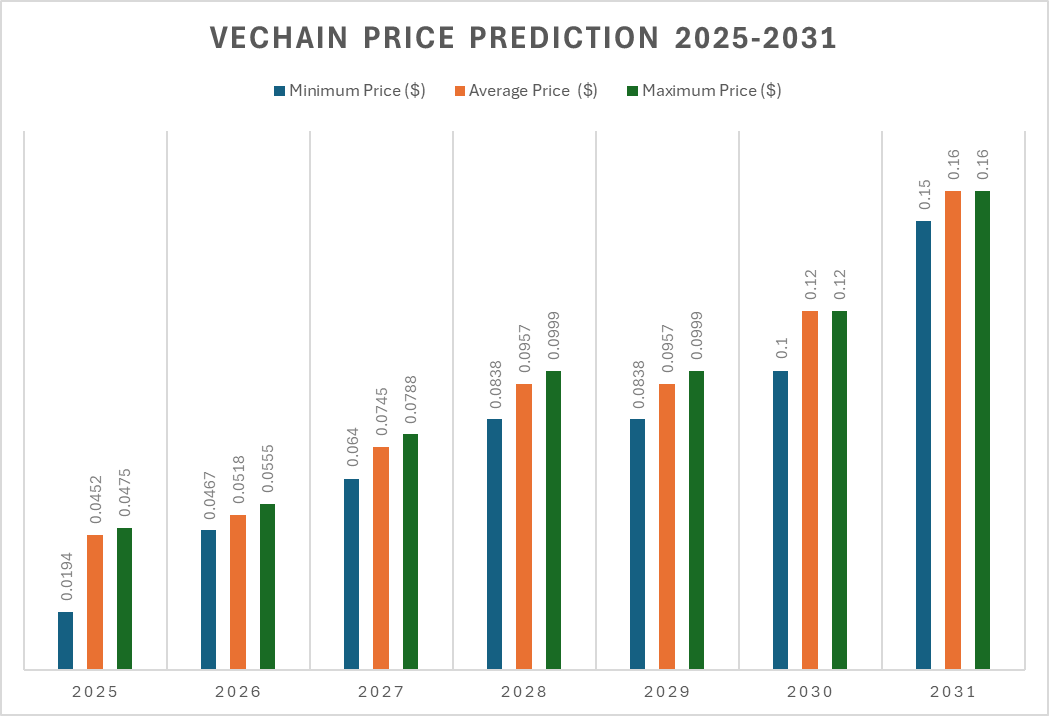 VeChain price prediction 2025-2031: What’s the growth potential of VET? image 3