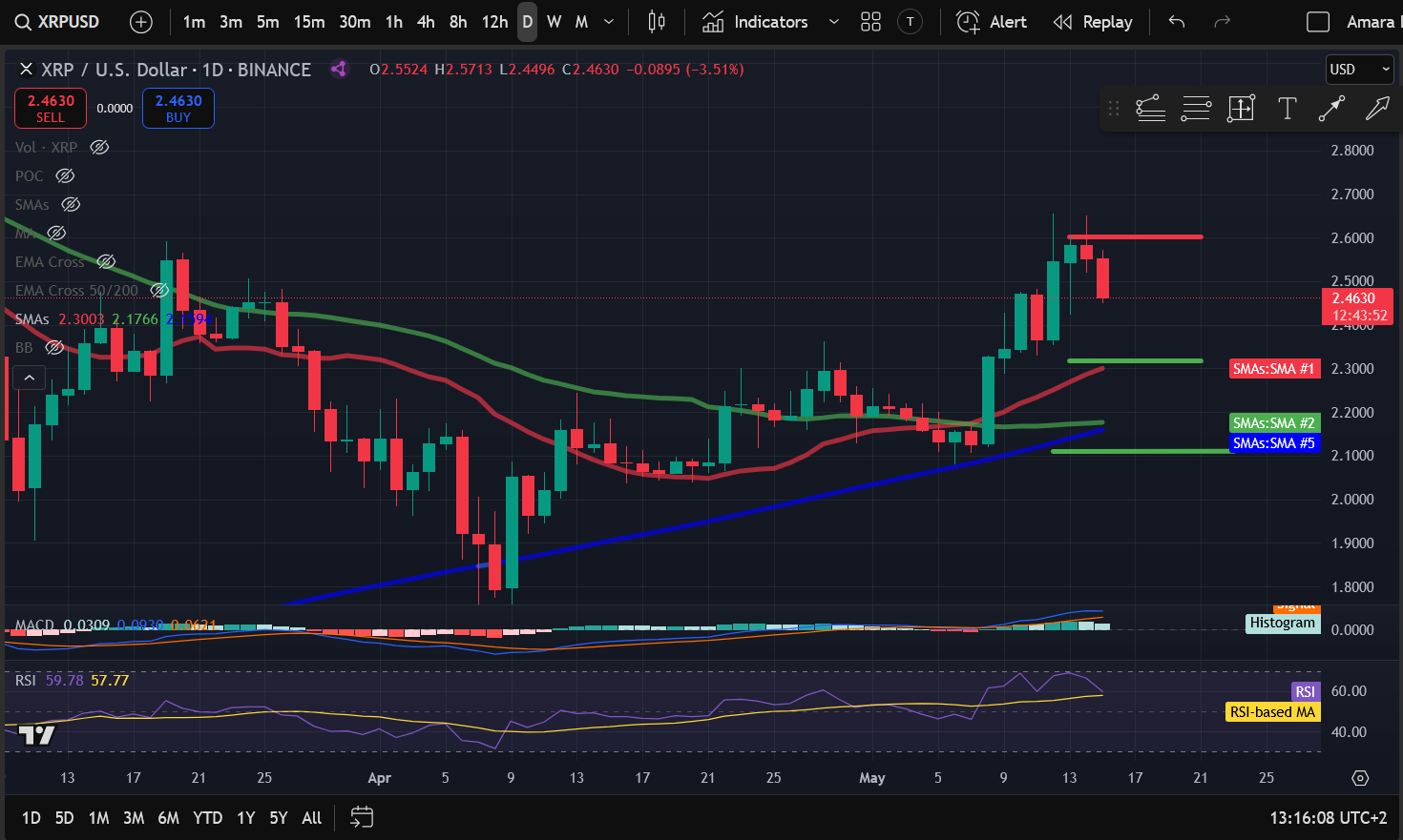 Crypto Price Analysis 5-15: BITCOIN: BTC, ETHEREUM: ETH, SOLANA: SOL, FILECOIN: FIL, RIPPLE: XRP, CHAINLINK: LINK, INTERNET COMPUTER: ICP image 4