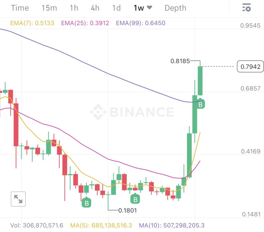 老牌 DeFi 龙头 CRV 因何而涨？哪些相关代币值得关注？ image 1