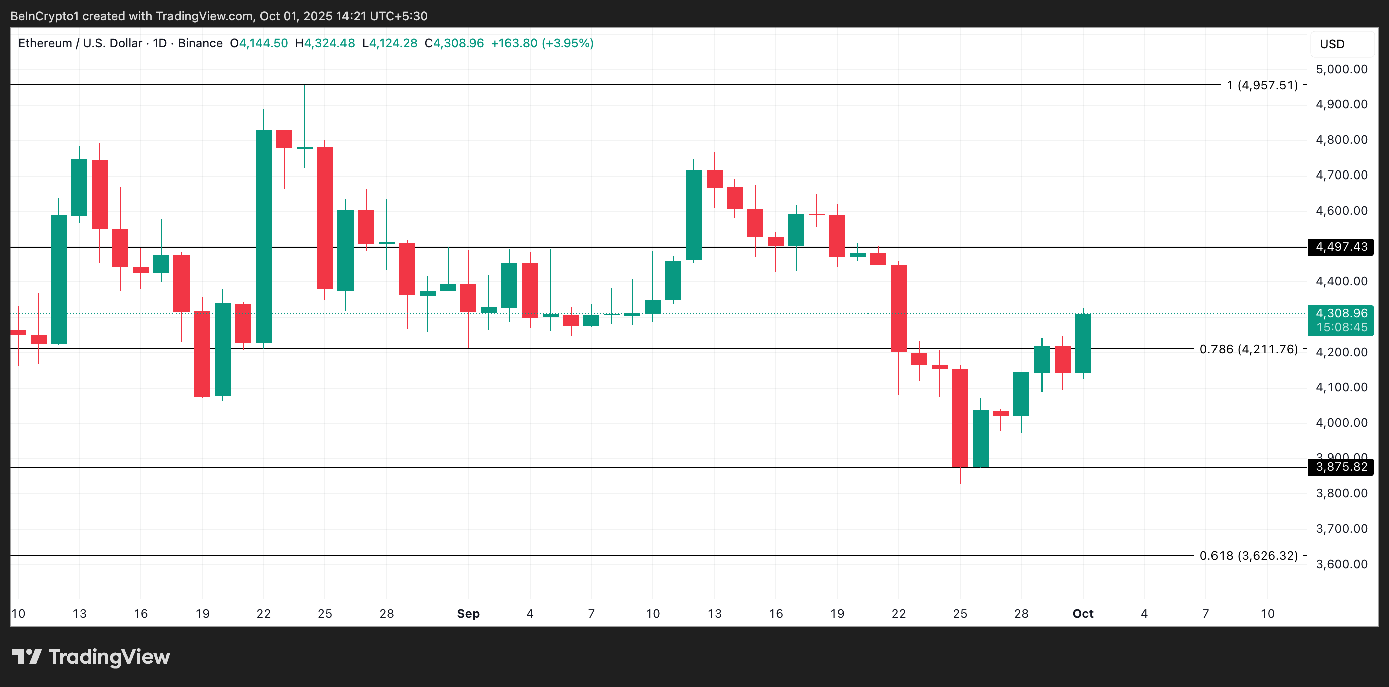 Ethereumの10月の記録は「$4,500が視野に入っている」と示唆—歴史は繰り返すのか？ image 3
