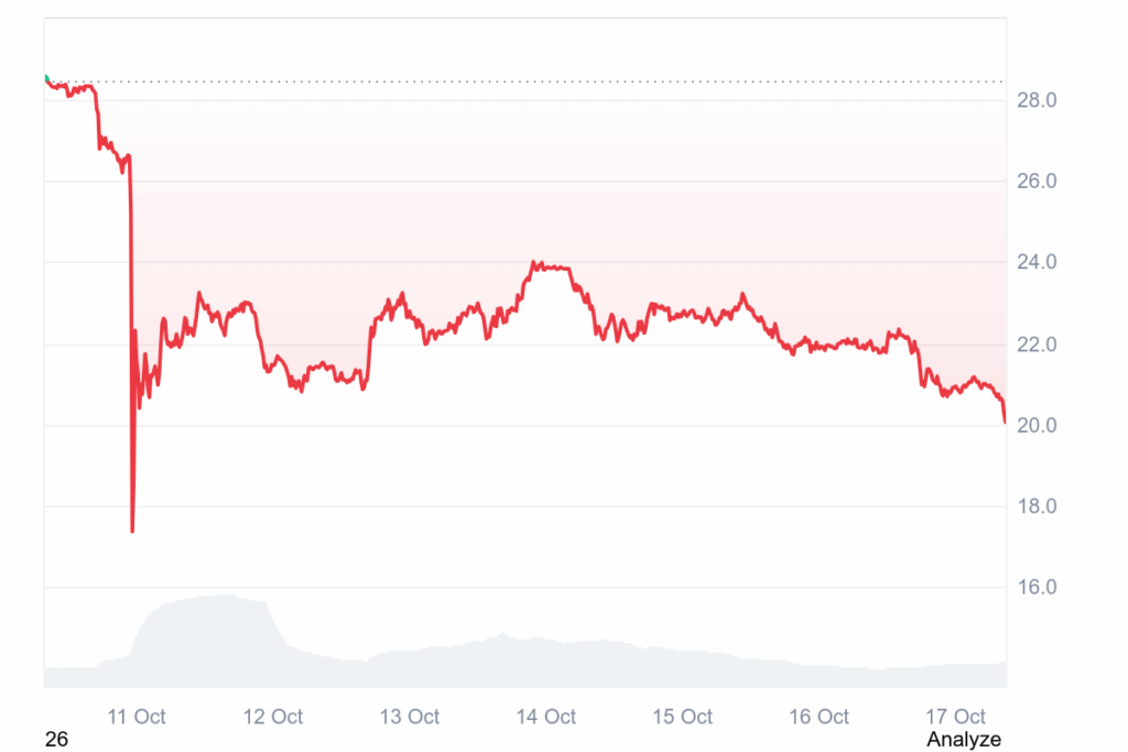 Im freien Fall! Avalanche crasht -30,68% – Kurs jetzt unter $20! Prognose: Sollte man jetzt AVAX kaufen? image 2