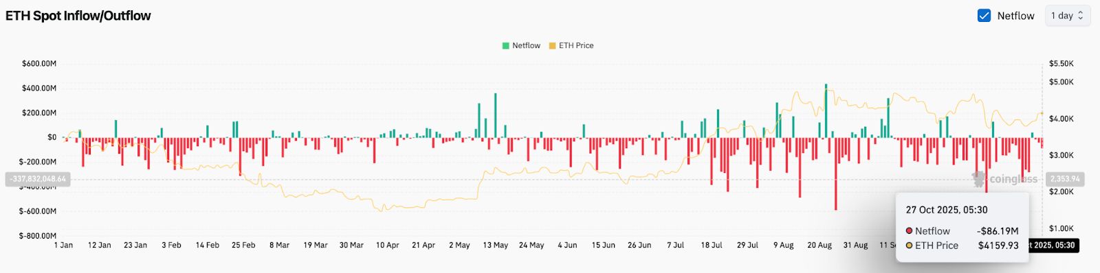 Прогноз цены Ethereum: деривативы подскочили на 69%, поскольку ETH упал ниже уровня прорыва image 2