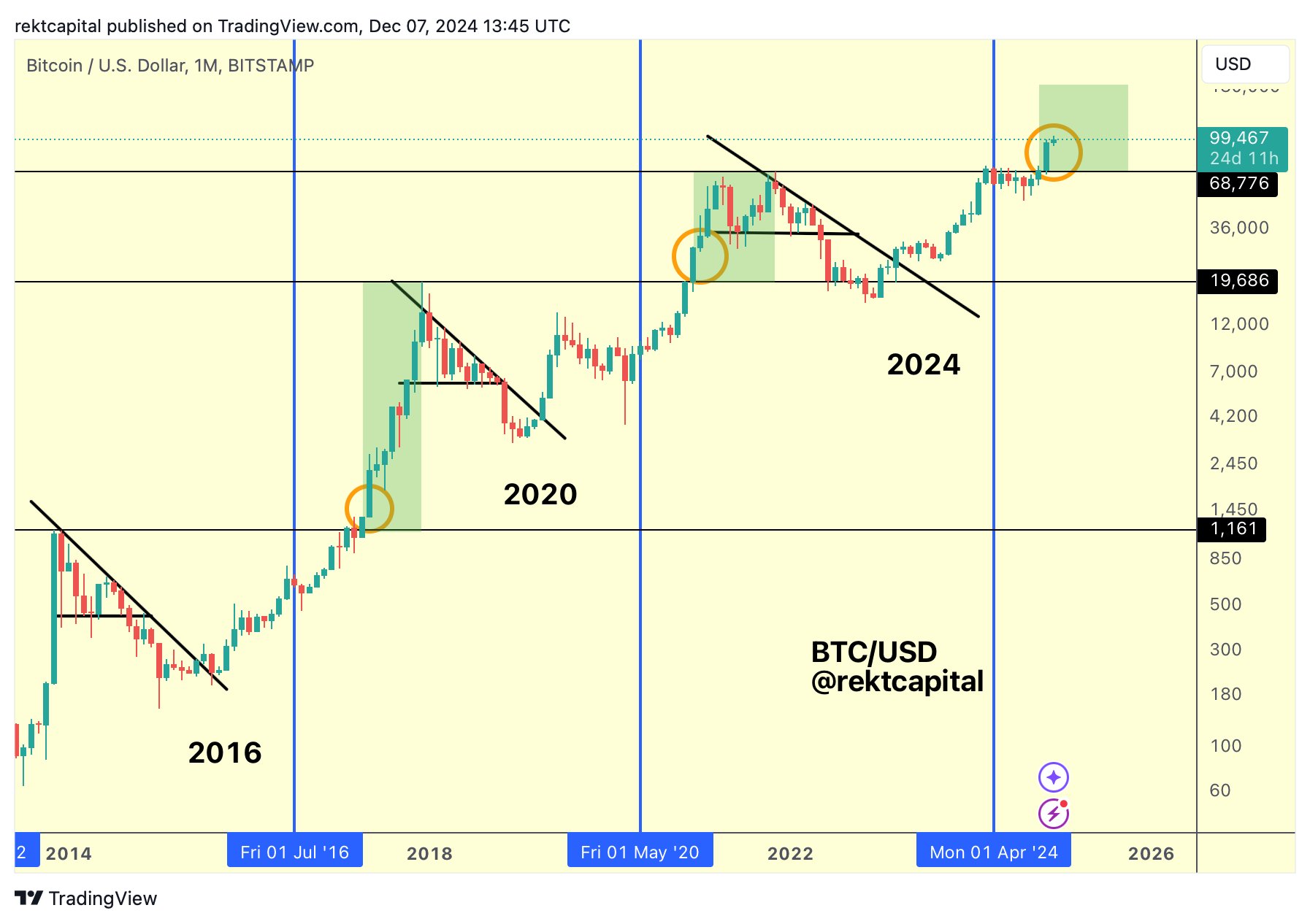 Bitcoin ‘Parabolic Phase’ Has Just Begun, Says Crypto Strategist – Here’s How Long It Could Last image 0