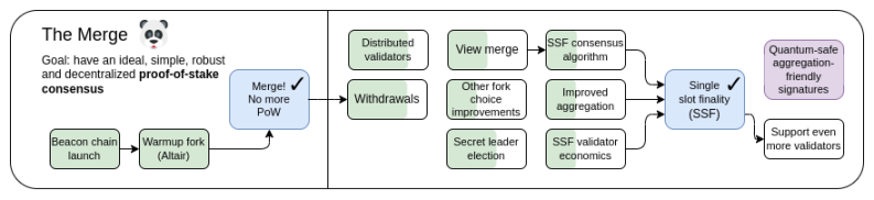 Vitalik 新文：以太坊可能的未来，the Merge image 0