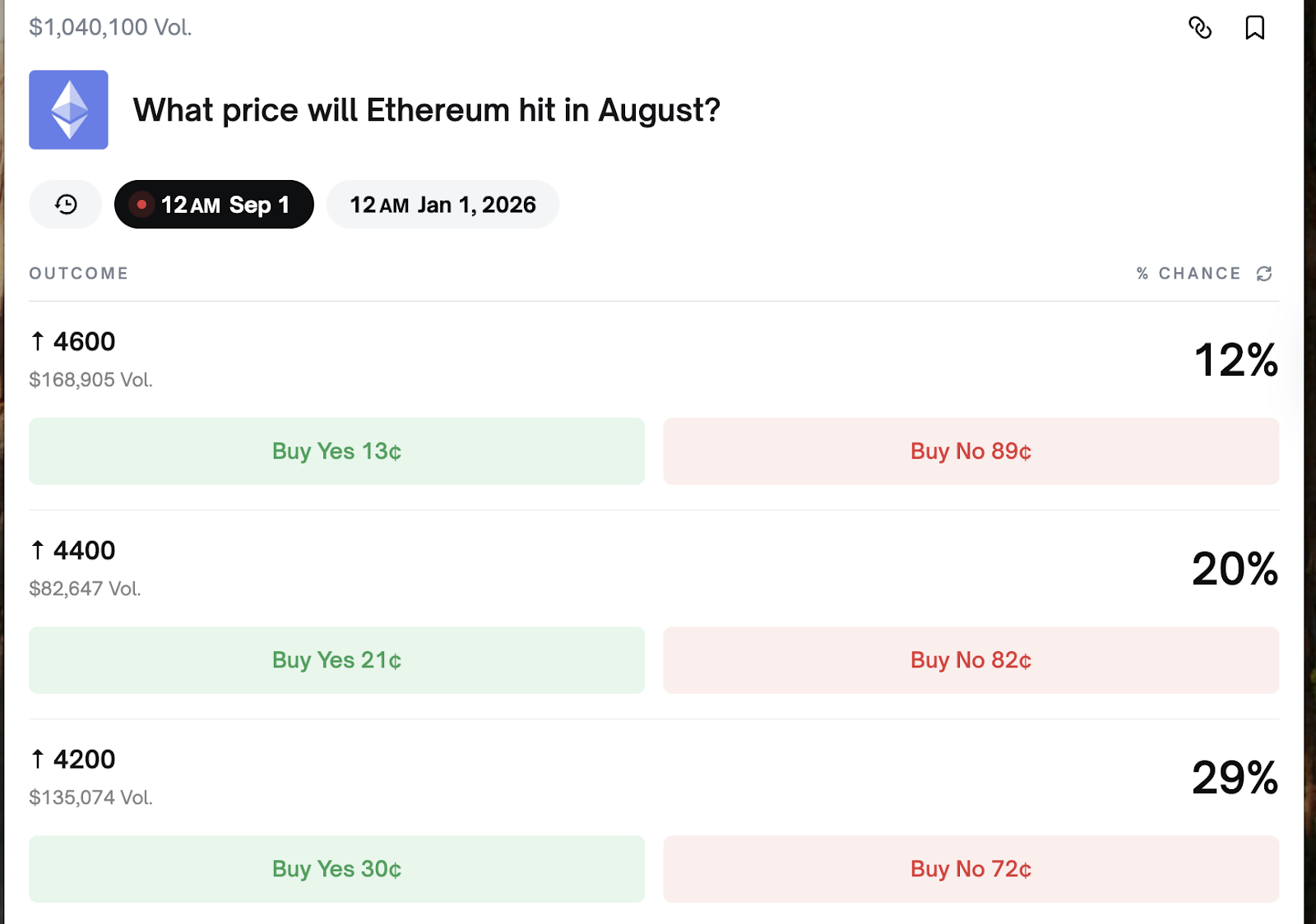 Прогнозы Polymarket: обзор прогнозов цен на BTC, ETH, SOL и DOGE на август image 1