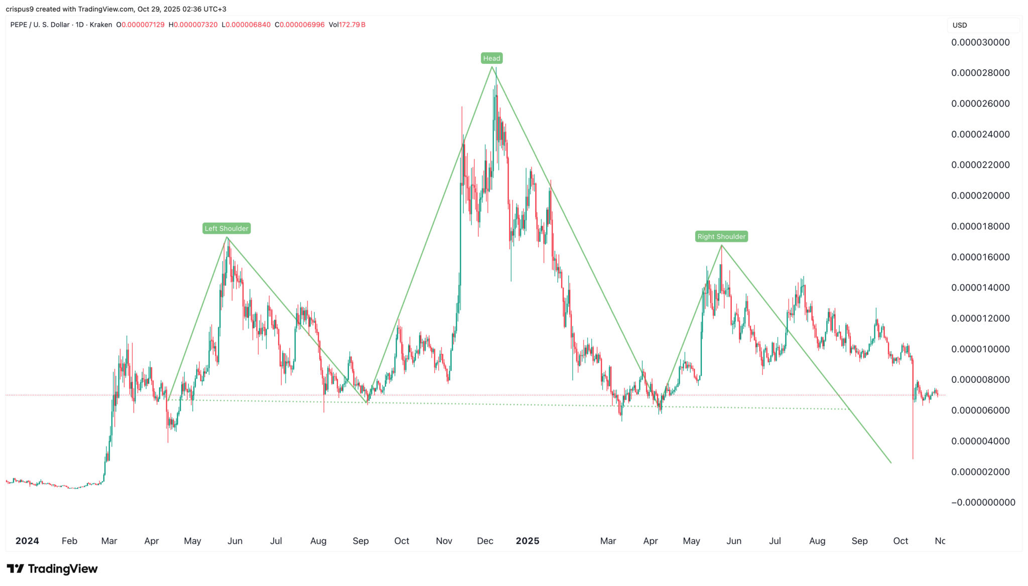Pepe Coin Kurssturz und der 7,1 Milliarden Dollar Wipeout erklärt image 1