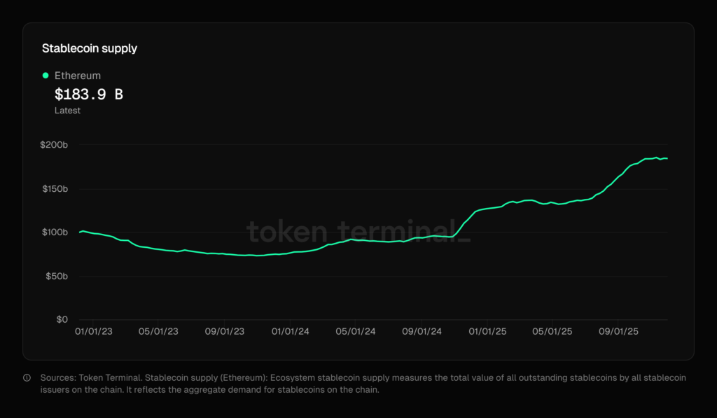 L’activité d’Ethereum grimpe, les stablecoins dépassent 6 000 Md$, le prix tient 3 100 $ image 3