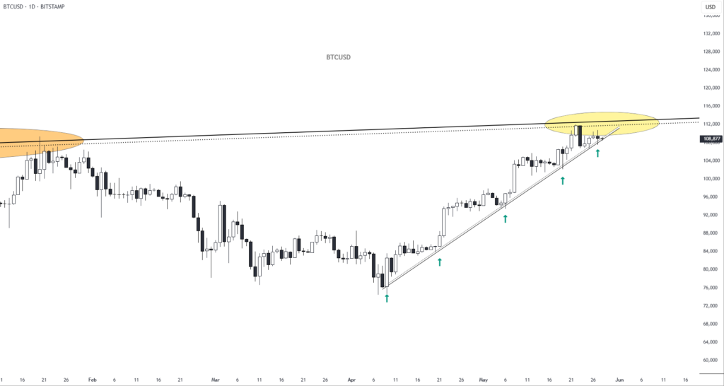 Bitcoin Faces Resistance Near $112K But Trendline Holds Support image 1