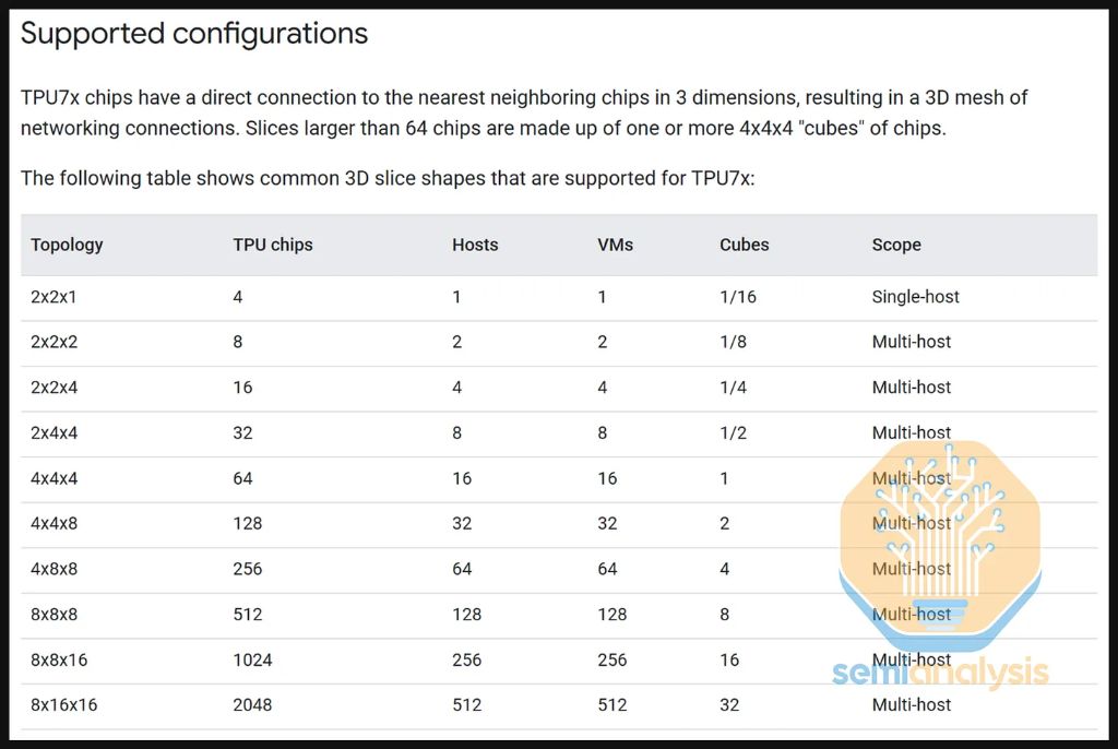 SemiAnalysis深度解读TPU--谷歌(GOOG.US,GOOGL.US)冲击“英伟达(NVDA.US)帝国” image 20