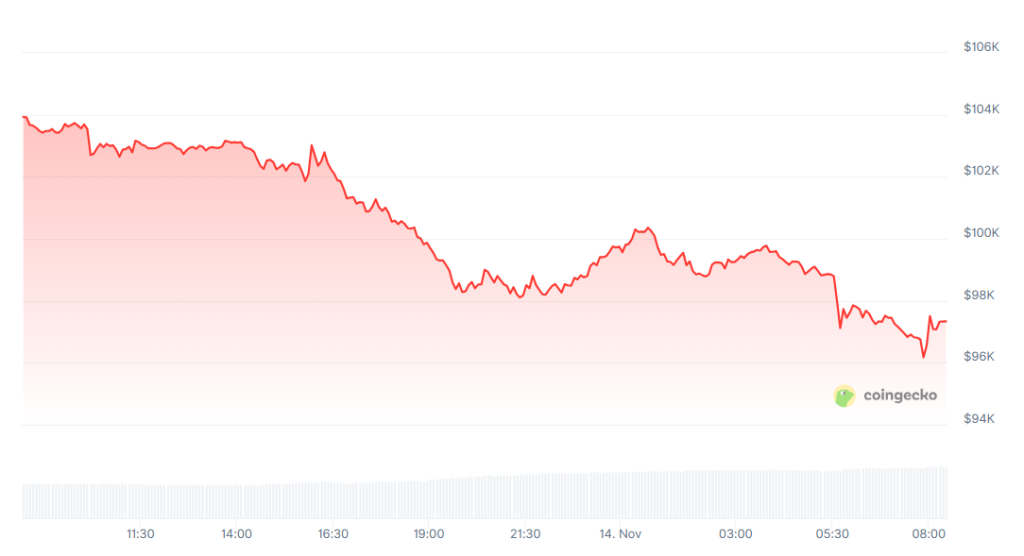 [LIVE] Krypto Crash: Was jetzt wichtig ist und wie Experten die Lage einschätzen – Prognose und wichtigste News zu Bitcoin, Ethereum, Ripple & Co. im image 1