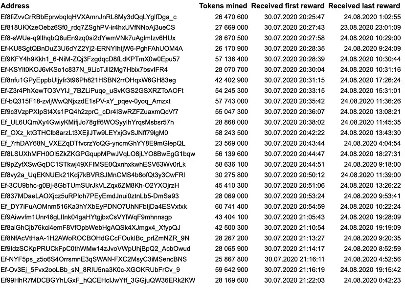 研究:相互关联的巨鲸掌控了 85% 的 TON 代币 image 3