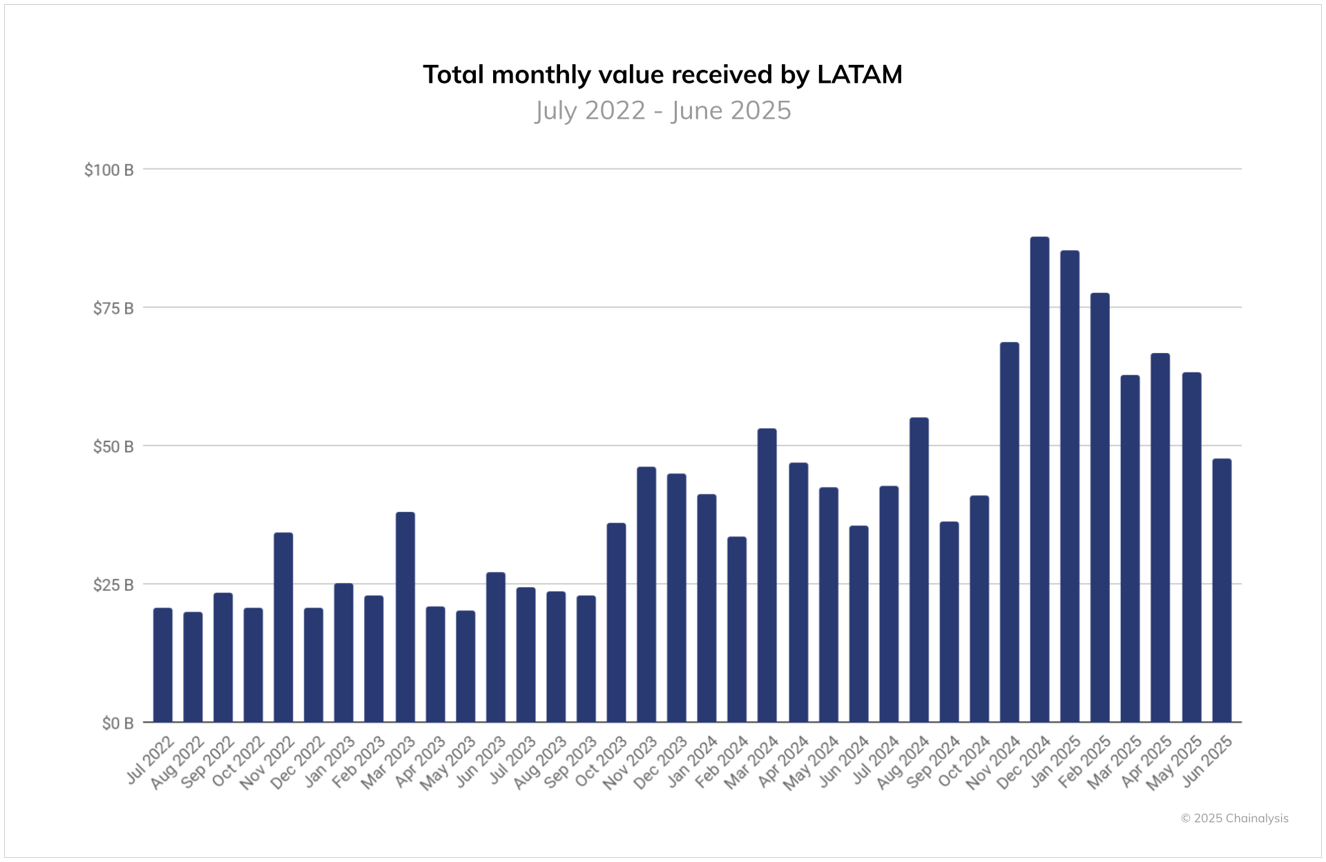 Las transacciones de criptomonedas en América Latina superan los 1,5 billones de dólares en medio de la creciente demanda de Stablecoin image 1