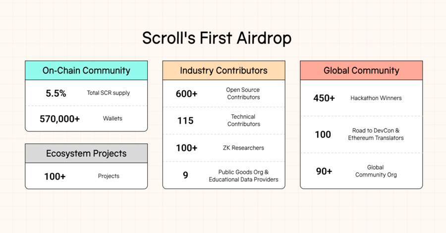 Airdrop Scroll Tuai Kekecewaan di Kalangan PenggunaKekecewaan Pengguna Terhadap Hasil AirdropPenurunan TVL Setelah Lonjakan Singkat image 0