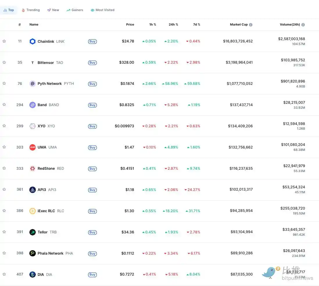 美国商务部「上链」：Chainlink和Pyth吃到政商结合红利 image 3