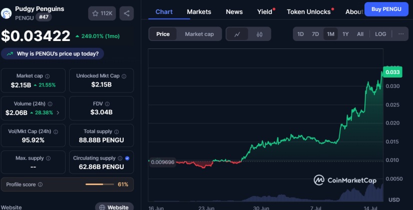 PENGU Sube 21% en 24 Horas y 125% en la Última Semana: Estas Son las Razones