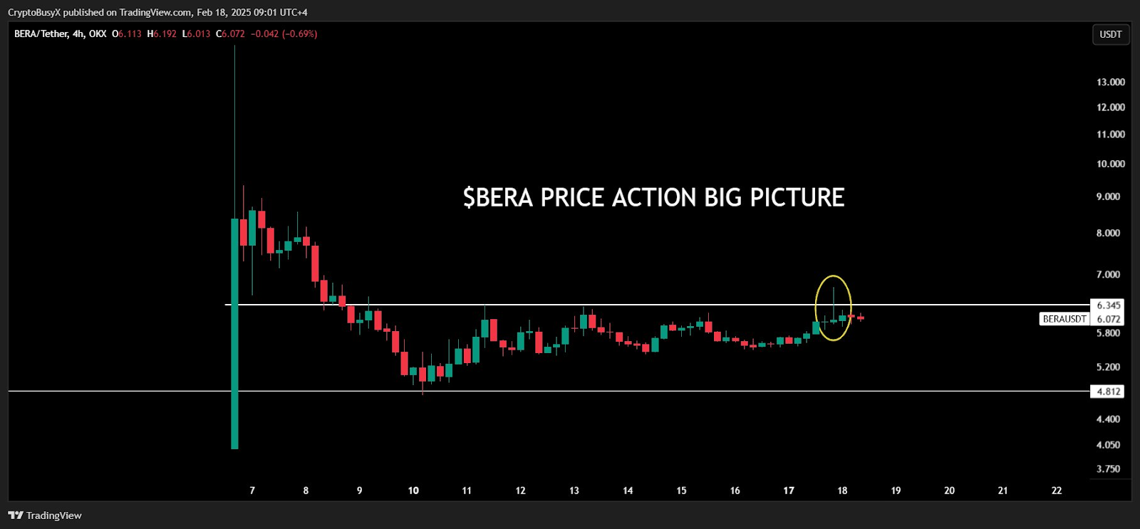 Berachain Faces Resistance as Bulls Struggle for Breakout image 0