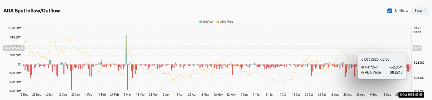 Predicción del precio de Cardano: ADA se consolida a medida que el interés abierto alcanza los $ 1.57 mil millones image 5