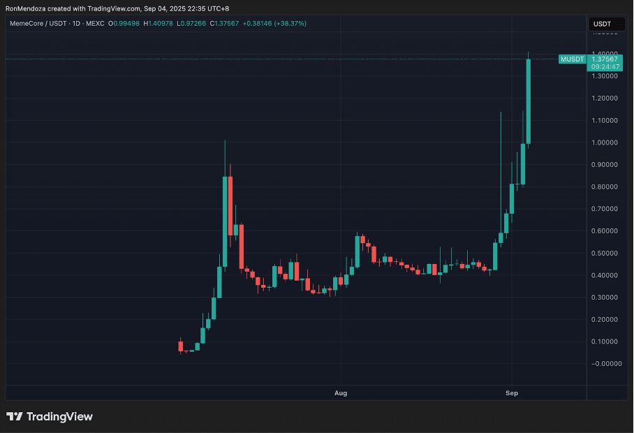 MemeCore steigt 211 % in 7 Tagen – Snorter Bot Presale steigt auf fast 4 Millionen Dollar image 2