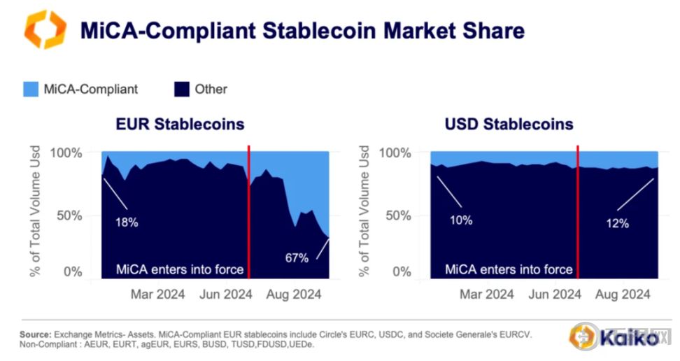 MiCA 法案如何重塑欧洲稳定币市场? image 0