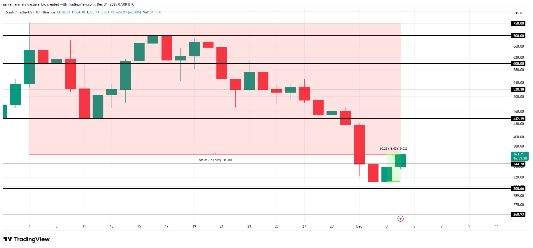 Zcash (ZEC) Price Faces Uphill Battle to Close Gap With November Peak image 2