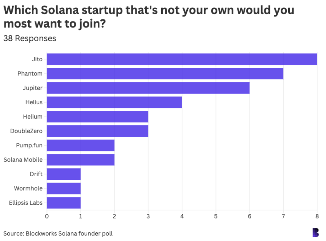 调查 ：Base 和 Sui 似乎是目前最具吸引力的 Solana 竞争者 image 7
