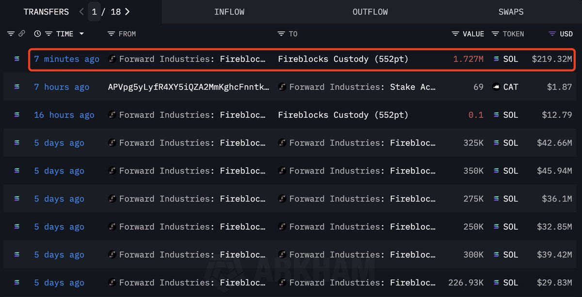 Solana Drop Hits Forward Industries With $668M Unrealized Loss image 2