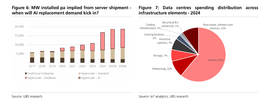 AIバブル論を否定!UBS:データセンターに冷え込みの兆候なし、来年の市場成長率予測を20~25%に上方修正 image 3
